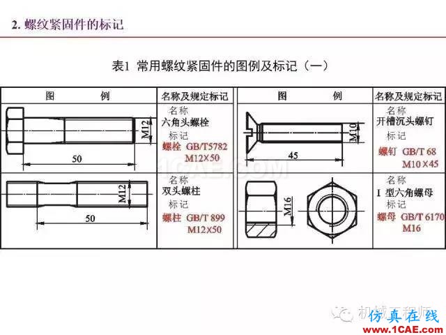 【專業(yè)積累】80頁(yè)P(yáng)PT讓你全面掌握工程圖中的標(biāo)準(zhǔn)件和常用件機(jī)械設(shè)計(jì)資料圖片30