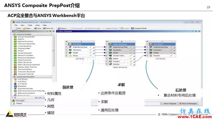 技術(shù)分享 | 58張PPT，帶您了解ANSYS復合材料解決方案【轉(zhuǎn)發(fā)】ansys結(jié)果圖片23