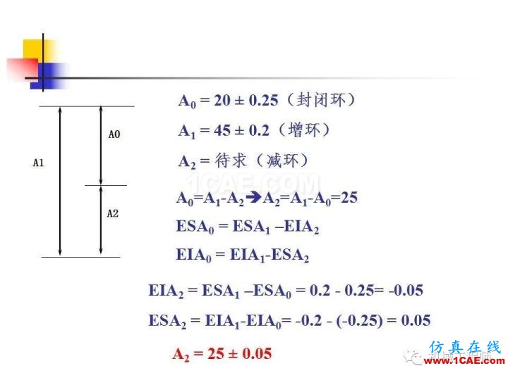 【專業(yè)積累】工藝尺寸鏈原理及其計(jì)算機(jī)械設(shè)計(jì)案例圖片18