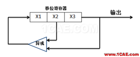 PRBS碼到底是啥玩意？HFSS分析案例圖片3