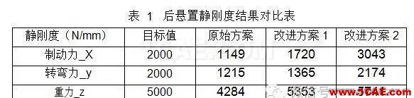 動(dòng)力總成懸置支架振動(dòng)噪聲設(shè)計(jì) 動(dòng)力總成懸置支架振動(dòng)噪聲設(shè)計(jì)hypermesh分析案例圖片6