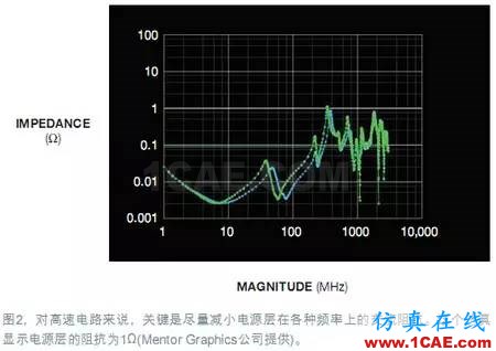 電源完整性(PI)仿真讓電路板更完美+有限元仿真分析相關(guān)圖片2