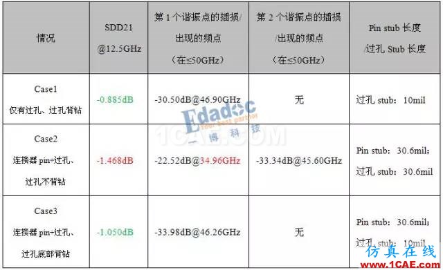 當(dāng)連接器pin stub≥過孔stub，過孔stub是否還需要背鉆？【轉(zhuǎn)發(fā)】HFSS仿真分析圖片11