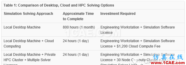 云計(jì)算(cloud computing)為CAE/CFD仿真插上“翅膀”ansys培訓(xùn)課程圖片13