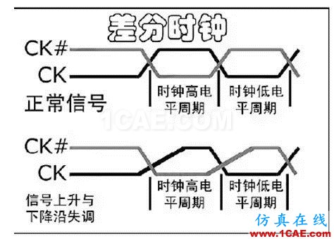 【DDR系列】從基礎理論、布局布線以及后期的測試及調(diào)試【轉(zhuǎn)發(fā)】HFSS分析圖片4