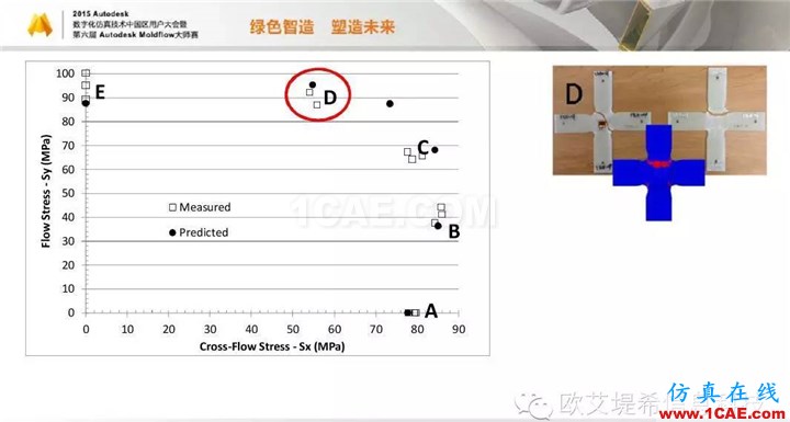 Moldflow 重大福利 快來(lái)領(lǐng)取?。?！ 高峰論壇演講PPT之四moldflow圖片18