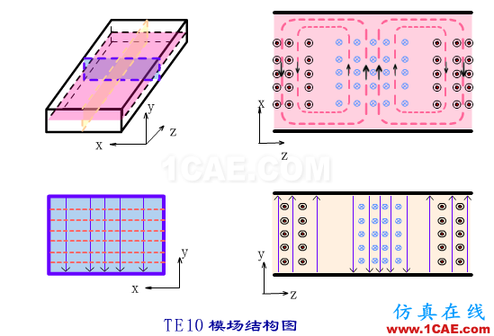 波導(dǎo)中電磁波傳輸?shù)哪J剑═E\TM\TEM)理解轉(zhuǎn)載HFSS圖片10