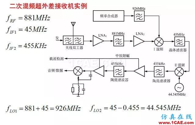 射頻電路:發(fā)送、接收機(jī)結(jié)構(gòu)解析HFSS仿真分析圖片15