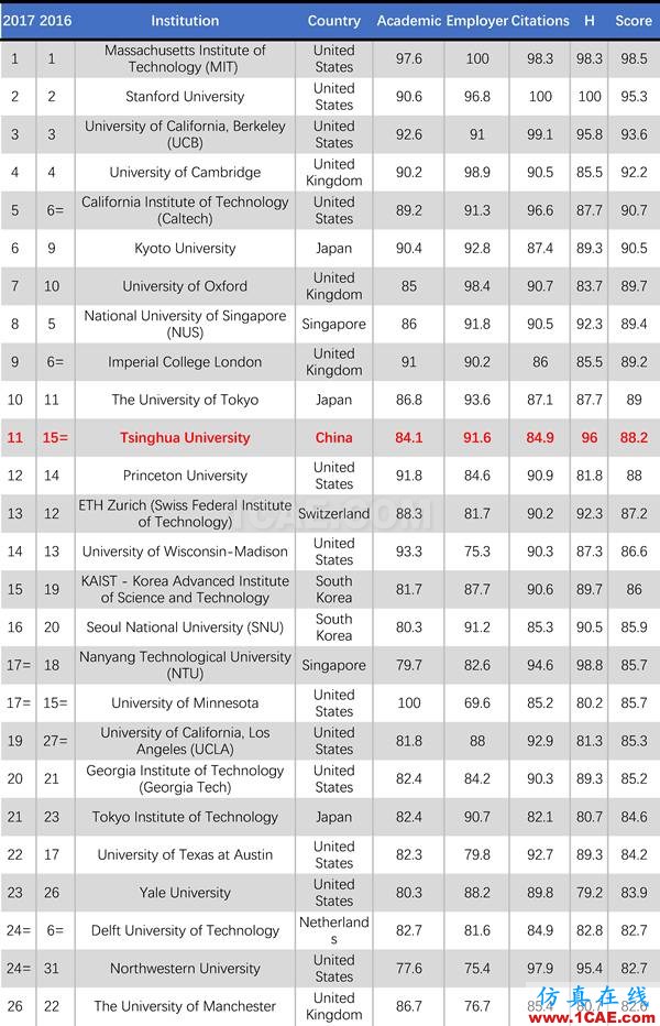 2017年QS世界大學專業(yè)排名發(fā)布，涵蓋46個學科圖片11