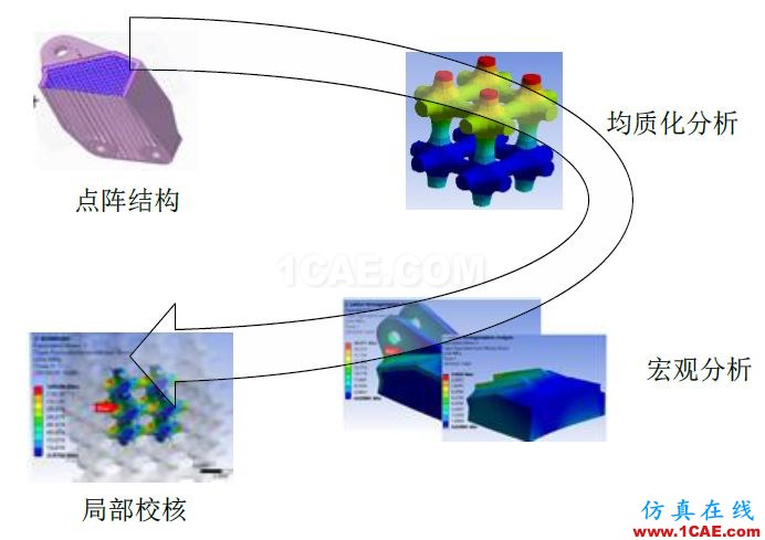 多尺度算法在增材點陣結(jié)構(gòu)仿真分析中的應(yīng)用(上篇)ansys分析圖片5