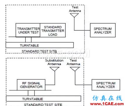 對講機產(chǎn)品FCC認證中的常見項目解讀ADS電磁培訓(xùn)教程圖片26