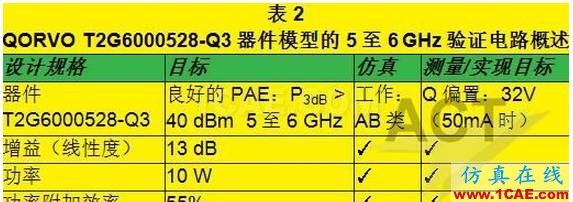 高功率GaN模型庫(kù)的器件和PA電路級(jí)驗(yàn)證HFSS培訓(xùn)課程圖片10