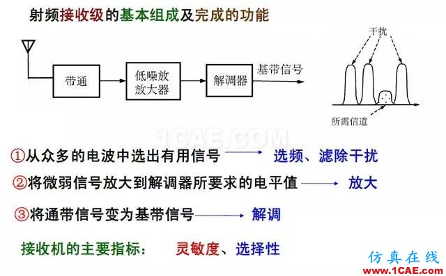 射頻電路:發(fā)送、接收機(jī)結(jié)構(gòu)解析ansys hfss圖片4