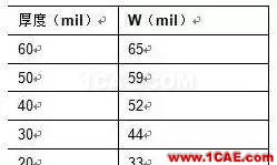 2.4G 天線設(shè)計(jì)完整指南（原理、設(shè)計(jì)、布局、性能、調(diào)試）【轉(zhuǎn)發(fā)】HFSS培訓(xùn)的效果圖片22