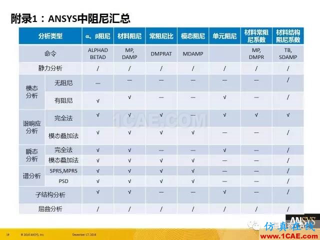 ANSYS技術(shù)專(zhuān)題之 :阻尼【轉(zhuǎn)發(fā)】ansys結(jié)果圖片19