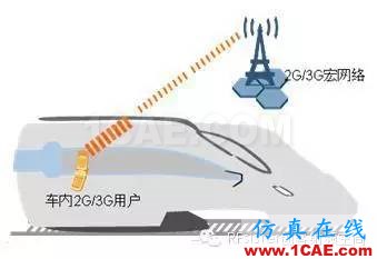 為什么高鐵上手機(jī)信號(hào)很差？HFSS分析圖片3