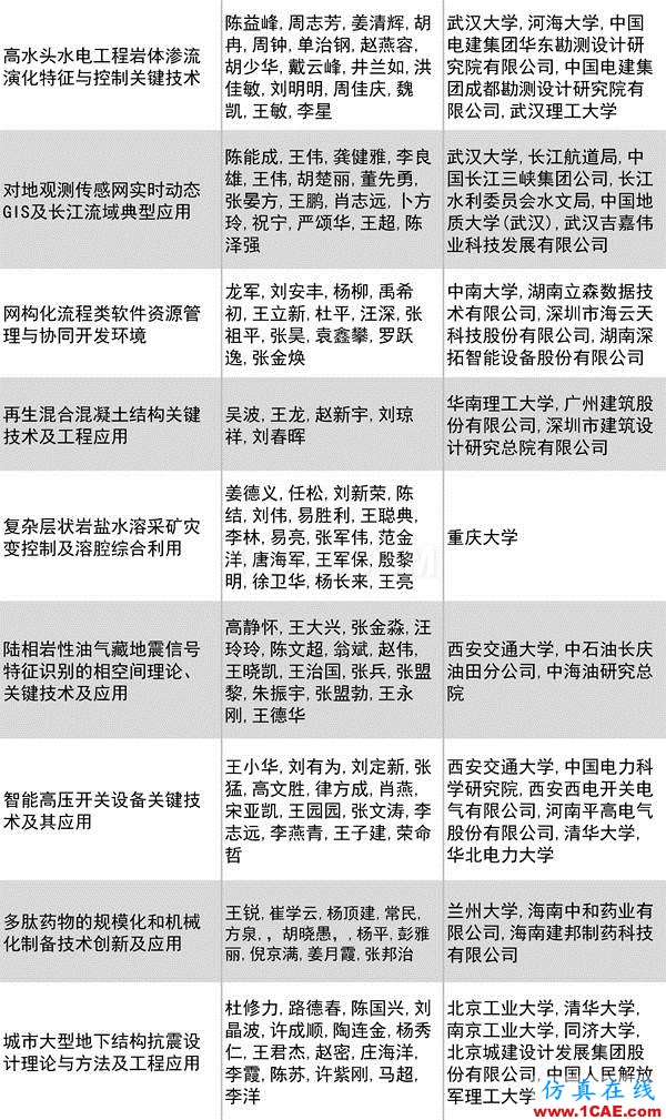 2016年度高等學(xué)?？茖W(xué)研究優(yōu)秀成果獎(jiǎng)(科學(xué)技術(shù))獎(jiǎng)勵(lì)決定發(fā)布圖片23