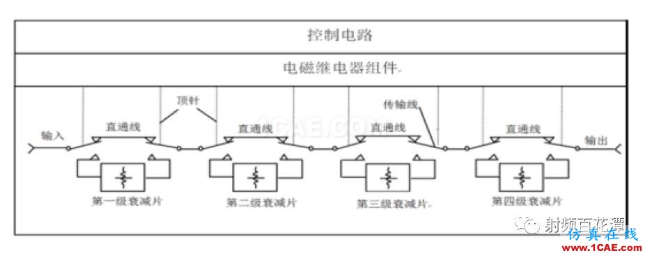 2.4mm 11dB 程控步進(jìn)衰減器的設(shè)計(jì)及實(shí)現(xiàn)HFSS結(jié)果圖片1