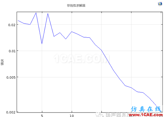 有限元|案例講解結(jié)構(gòu)非線性仿真不收斂解決技巧ansys培訓(xùn)的效果圖片3