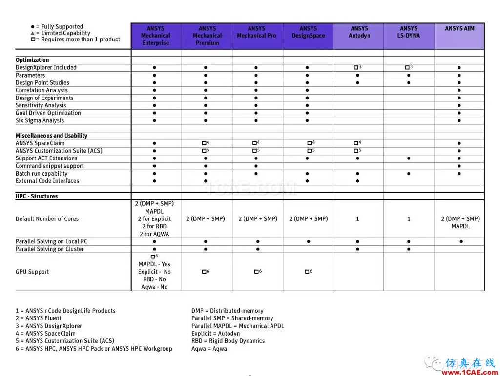 ANSYS有了Pro版，將來會不會還有plus版呢ansys workbanch圖片5