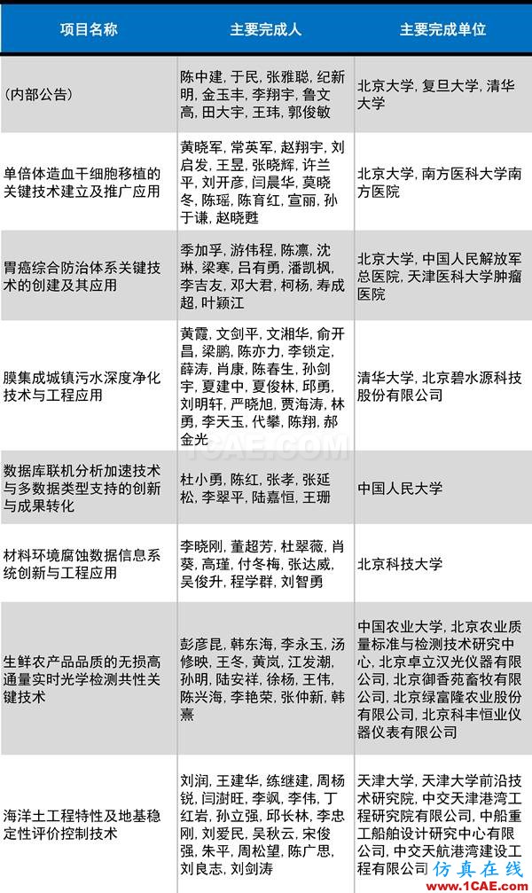 2016年度高等學(xué)?？茖W(xué)研究優(yōu)秀成果獎(jiǎng)(科學(xué)技術(shù))獎(jiǎng)勵(lì)決定發(fā)布圖片20