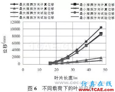 利用有限元對大型風電葉片的結構分析和測試ansys仿真分析圖片7