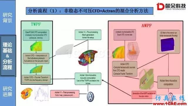 【技術(shù)貼】汽車風噪聲仿真方法研究進展【轉(zhuǎn)發(fā)】Actran分析案例圖片8