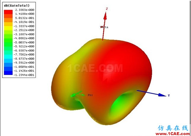 Planar PIFA Antenna Dual Band_1.8 GHz_3D_Gain Planar PIFA Antenna Dual Band_1.8 GHz_3D_Gain