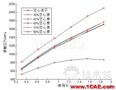 blob.png 滾子軸承有關空心度 接觸 負荷等問題研究ansys仿真分析圖片13