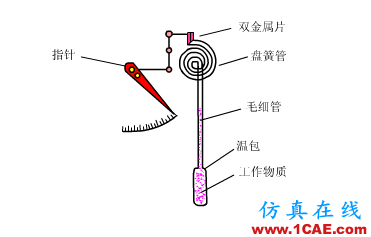 常見儀表原理，這些動圖讓你看個明白機械設計圖片10