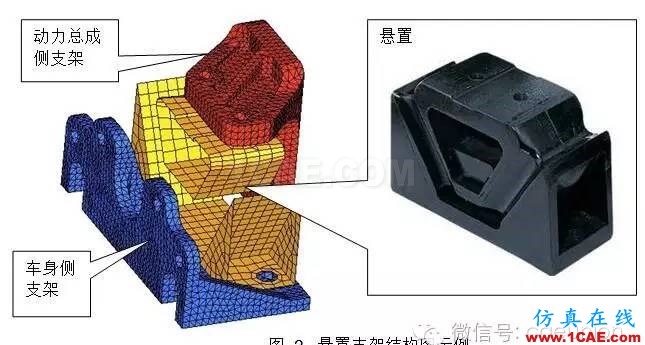 動(dòng)力總成懸置支架振動(dòng)噪聲設(shè)計(jì) 動(dòng)力總成懸置支架振動(dòng)噪聲設(shè)計(jì)hypermesh技術(shù)圖片2