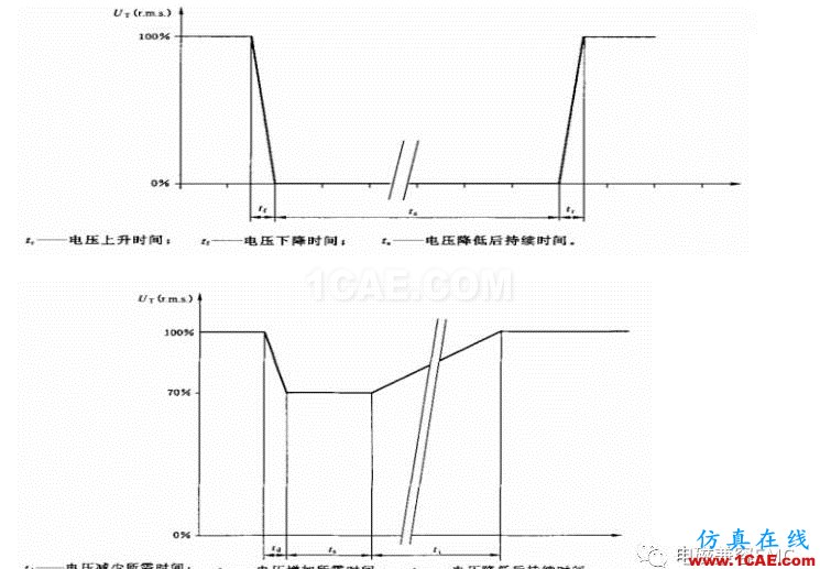電磁兼容刨根究底微講堂之電壓暫降、短時中斷以及電壓變化標準解讀與交流20170401HFSS分析圖片5