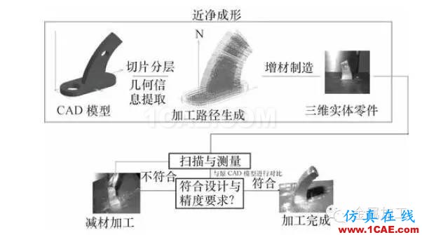 什么是增材制造？減材加工？ 高精度＋高價(jià)值機(jī)械設(shè)計(jì)技術(shù)圖片2