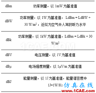 Prosig工程師詳解：什么是分貝、本底噪聲和動態(tài)范圍？Actran分析圖片5