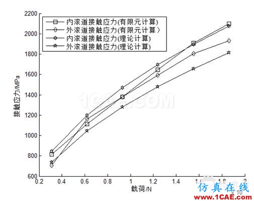 blob.png 滾子軸承有關空心度 接觸 負荷等問題研究ansys結果圖片10