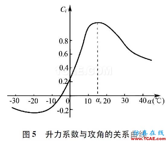 點(diǎn)擊打開(kāi)原圖 3MW風(fēng)力機(jī)葉片的氣動(dòng)特性hypermesh分析案例圖片5
