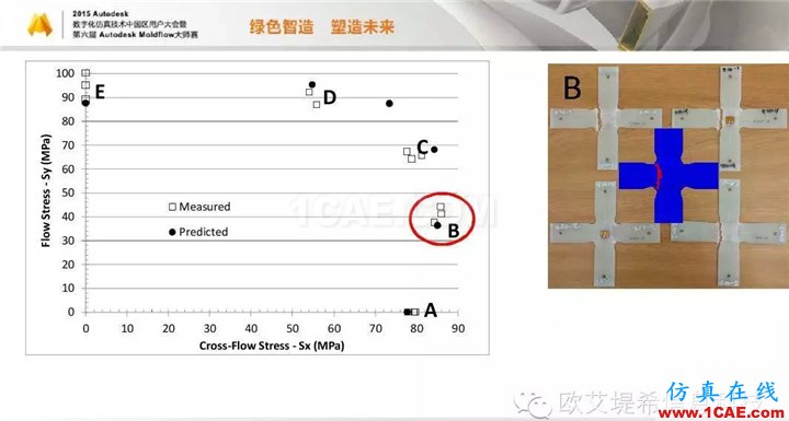 Moldflow 重大福利 快來(lái)領(lǐng)?。。?！ 高峰論壇演講PPT之四moldflow分析案例圖片20