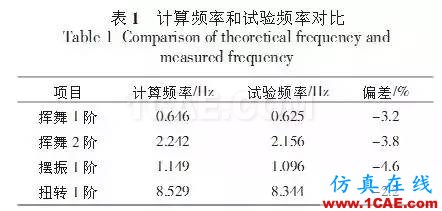 利用有限元對大型風電葉片的結構分析和測試ansys仿真分析圖片6