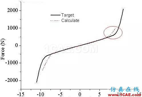 某汽車動(dòng)力總成橡膠懸置疲勞整改cae-fea-theory圖片4