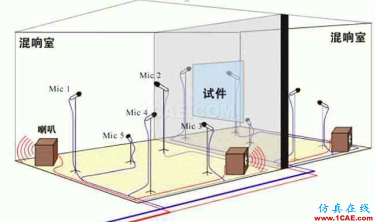 各類聲學(xué)實(shí)驗(yàn)室的用途及其構(gòu)造，您了解多少？Actran分析圖片3