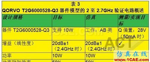 高功率GaN模型庫(kù)的器件和PA電路級(jí)驗(yàn)證ansys hfss圖片12