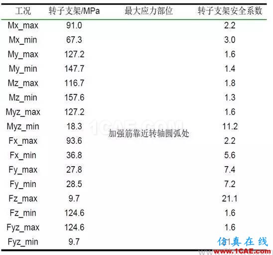 直驅(qū)式風(fēng)電機(jī)組發(fā)電機(jī)部件強(qiáng)度研究 直驅(qū)式風(fēng)電機(jī)組發(fā)電機(jī)部件強(qiáng)度研究hypermesh培訓(xùn)教程圖片3