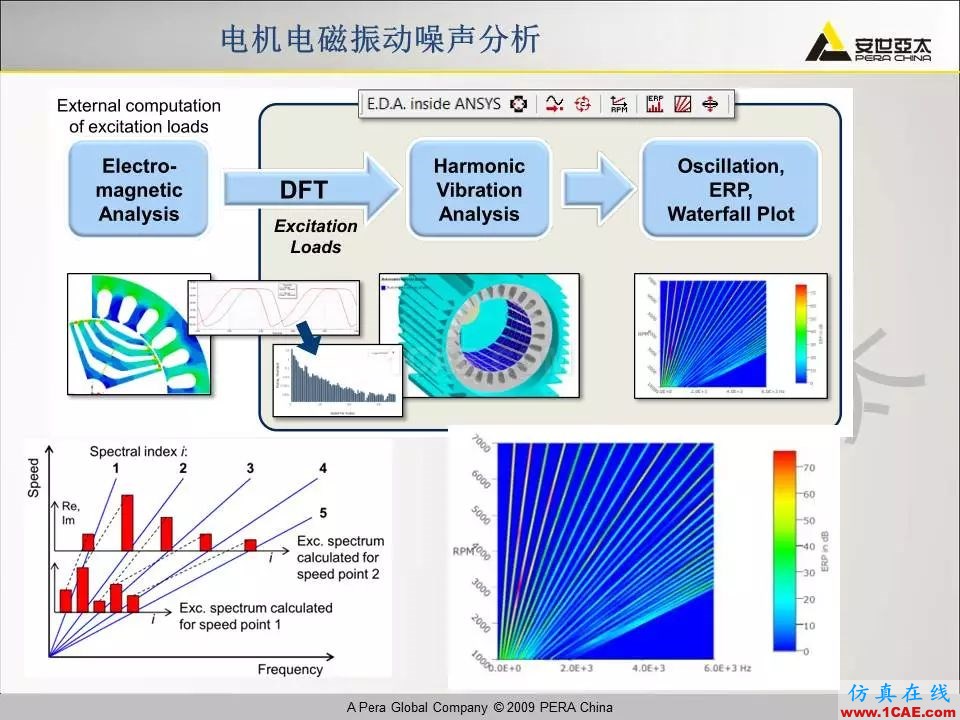 電機振動噪聲分析解決方案Maxwell應用技術圖片25