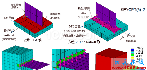ANSYS 中 MPC 的應(yīng)用 (1) (翻譯資料) - flydream - dream5568@126 的博客 ANSYS 中 MPC 的應(yīng)用 (2) - htbbzzg - htbbzzg的博客