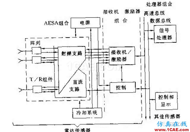 兩種相控陣?yán)走_(dá)到底啥區(qū)別？淺談?dòng)性搓嚭蜔o源陣HFSS培訓(xùn)的效果圖片3