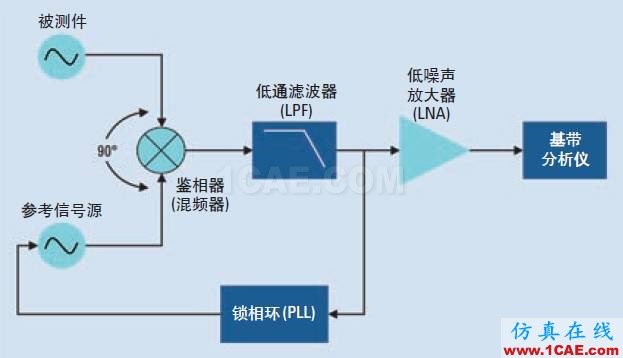 相位噪聲的含義和6個測量方法ansysem學(xué)習(xí)資料圖片4