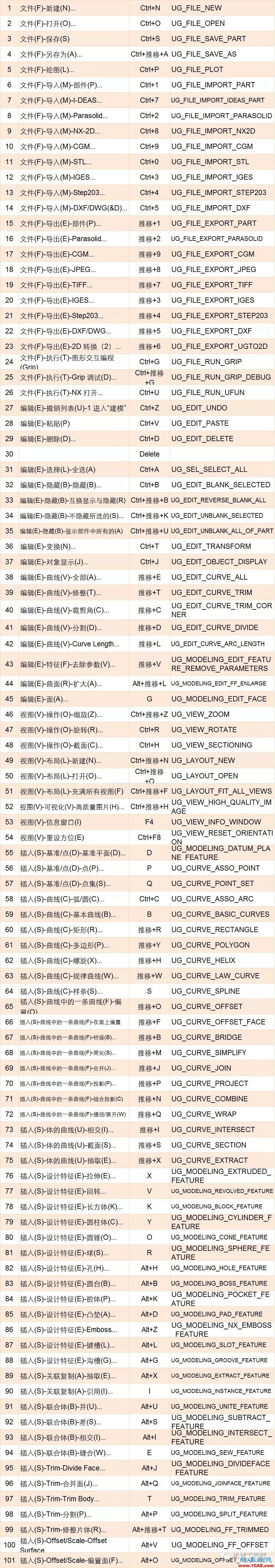 【軟件技巧】UG設計中必備快捷鍵匯總，助你更上一層樓ug培訓課程圖片3