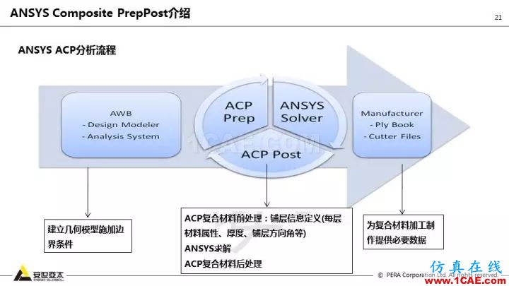 技術(shù)分享 | 58張PPT，帶您了解ANSYS復合材料解決方案【轉(zhuǎn)發(fā)】ansys結(jié)果圖片21