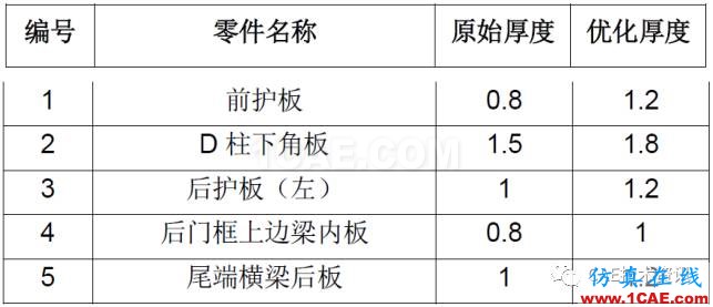 CAE在汽車優(yōu)化設計的仿真分析與應用ansys結果圖片10