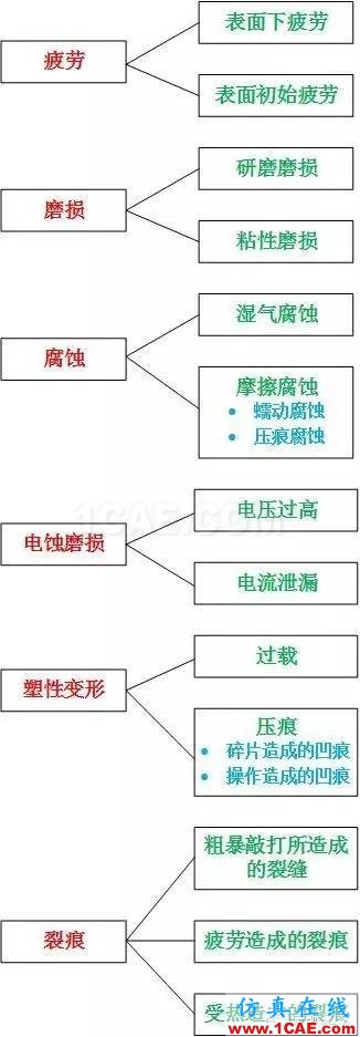 SKF軸承失效分析：失效形式、特征及可能原因機(jī)械設(shè)計圖例圖片17